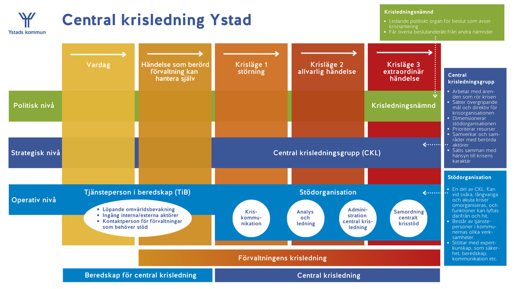 Organisationsskiss för Ystads kommuns centrala krisledning