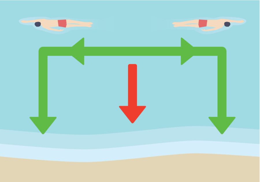 Bild som visar hur man simmar ifrån strömt vatten för att ta sig in till land.